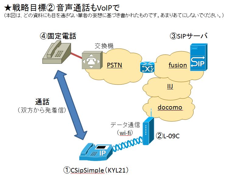 設定備忘録 3 Gadgets In Oblivion